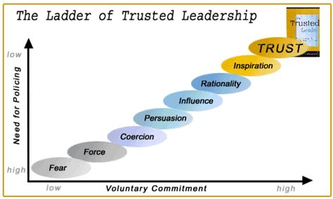  The Trusted Leader：探索權威與信任的奇妙結合